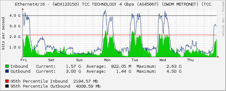 Ethernet4/16 - (WDX123150) TCC TECHNOLOGY 4 Gbps (AS45667) (DWDM METRONET) (TCC