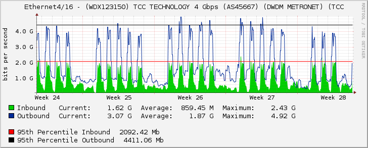 Ethernet4/16 - (WDX123150) TCC TECHNOLOGY 4 Gbps (AS45667) (DWDM METRONET) (TCC