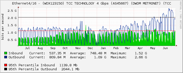 Ethernet4/16 - (WDX123150) TCC TECHNOLOGY 4 Gbps (AS45667) (DWDM METRONET) (TCC