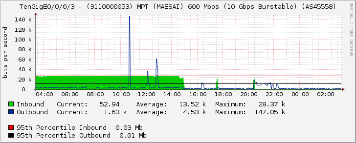 TenGigE0/0/0/3 - (3110000053) MPT (MAESAI) 600 Mbps (10 Gbps Burstable) (AS45558)