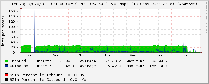 TenGigE0/0/0/3 - (3110000053) MPT (MAESAI) 600 Mbps (10 Gbps Burstable) (AS45558)