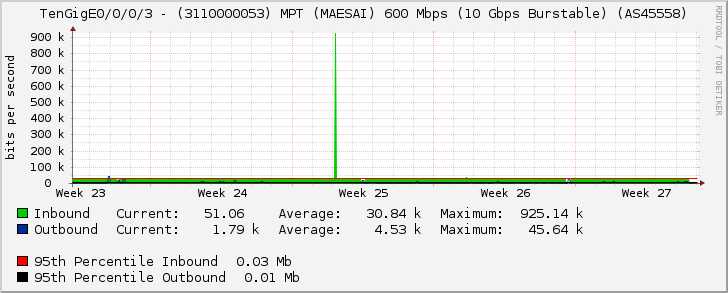 TenGigE0/0/0/3 - (3110000053) MPT (MAESAI) 600 Mbps (10 Gbps Burstable) (AS45558)