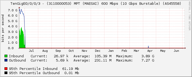 TenGigE0/0/0/3 - (3110000053) MPT (MAESAI) 600 Mbps (10 Gbps Burstable) (AS45558)