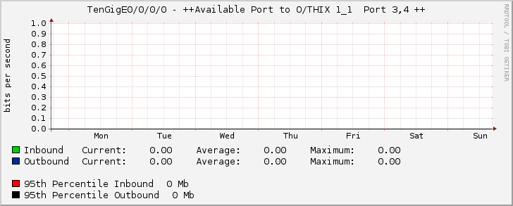 TenGigE0/0/0/0 - ++Available Port to O/THIX 1_1  Port 3,4 ++