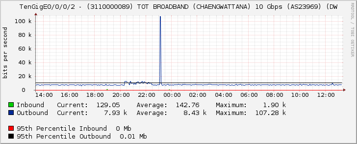 TenGigE0/0/0/2 - (3110000089) TOT BROADBAND (CHAENGWATTANA) 10 Gbps (AS23969) (DW