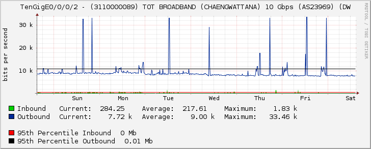 TenGigE0/0/0/2 - (3110000089) TOT BROADBAND (CHAENGWATTANA) 10 Gbps (AS23969) (DW