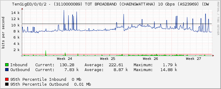 TenGigE0/0/0/2 - (3110000089) TOT BROADBAND (CHAENGWATTANA) 10 Gbps (AS23969) (DW