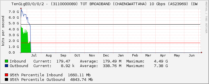 TenGigE0/0/0/2 - (3110000089) TOT BROADBAND (CHAENGWATTANA) 10 Gbps (AS23969) (DW