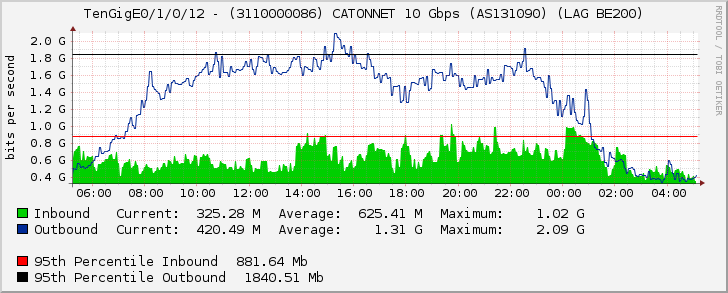 TenGigE0/1/0/12 - (3110000086) CATONNET 10 Gbps (AS131090) (LAG BE200)