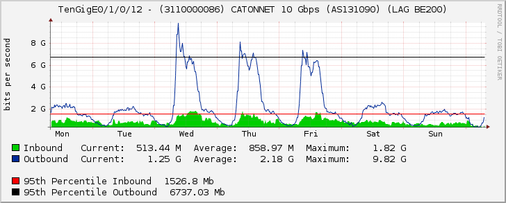 TenGigE0/1/0/12 - (3110000086) CATONNET 10 Gbps (AS131090) (LAG BE200)