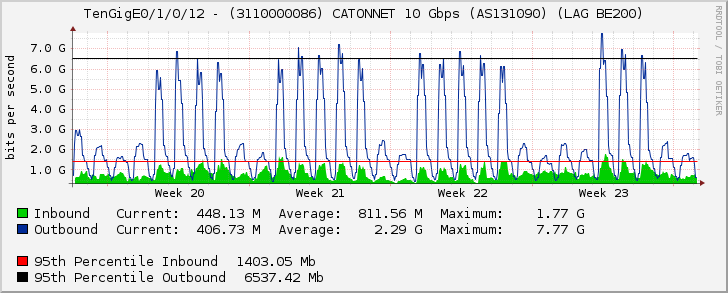 TenGigE0/1/0/12 - (3110000086) CATONNET 10 Gbps (AS131090) (LAG BE200)