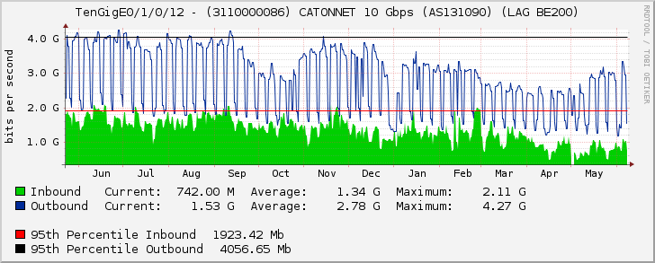 TenGigE0/1/0/12 - (3110000086) CATONNET 10 Gbps (AS131090) (LAG BE200)