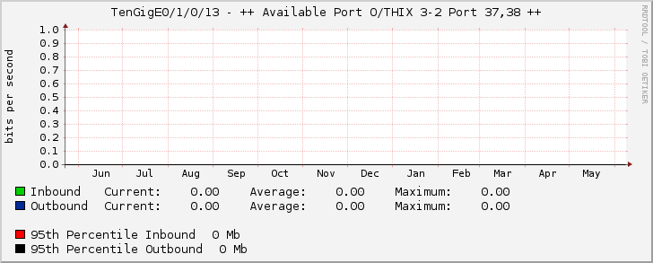 TenGigE0/1/0/13 - ++ Available Port O/THIX 3-2 Port 37,38 ++