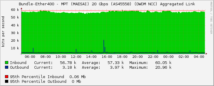 Bundle-Ether400 - MPT (MAESAI) 20 Gbps (AS45558) (DWDM NCC) Aggregated Link