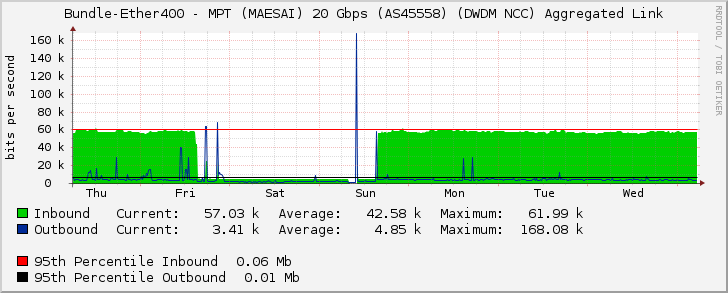 Bundle-Ether400 - MPT (MAESAI) 20 Gbps (AS45558) (DWDM NCC) Aggregated Link