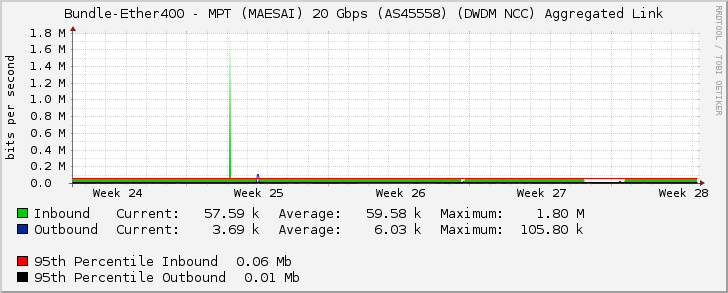 Bundle-Ether400 - MPT (MAESAI) 20 Gbps (AS45558) (DWDM NCC) Aggregated Link