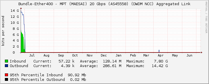 Bundle-Ether400 - MPT (MAESAI) 20 Gbps (AS45558) (DWDM NCC) Aggregated Link