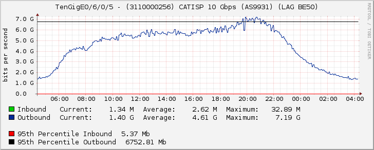 TenGigE0/6/0/5 - (3110000256) CATISP 10 Gbps (AS9931) (LAG BE50)