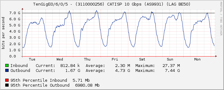 TenGigE0/6/0/5 - (3110000256) CATISP 10 Gbps (AS9931) (LAG BE50)