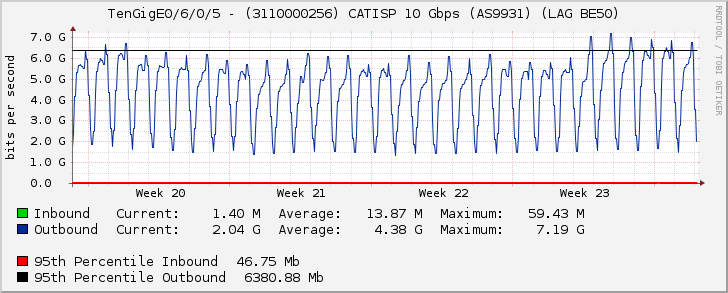 TenGigE0/6/0/5 - (3110000256) CATISP 10 Gbps (AS9931) (LAG BE50)