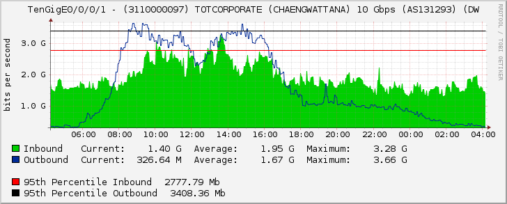 TenGigE0/0/0/1 - (3110000097) TOTCORPORATE (CHAENGWATTANA) 10 Gbps (AS131293) (DW