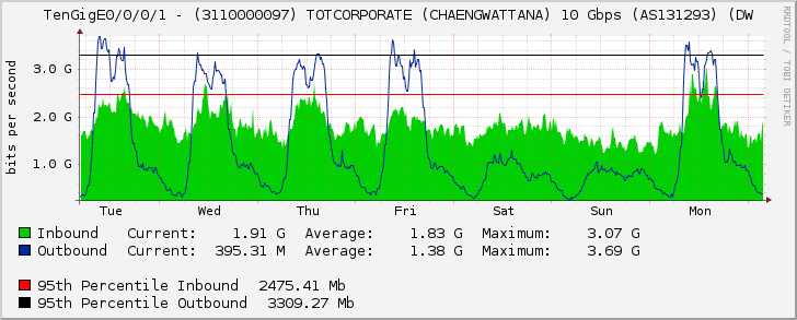 TenGigE0/0/0/1 - (3110000097) TOTCORPORATE (CHAENGWATTANA) 10 Gbps (AS131293) (DW