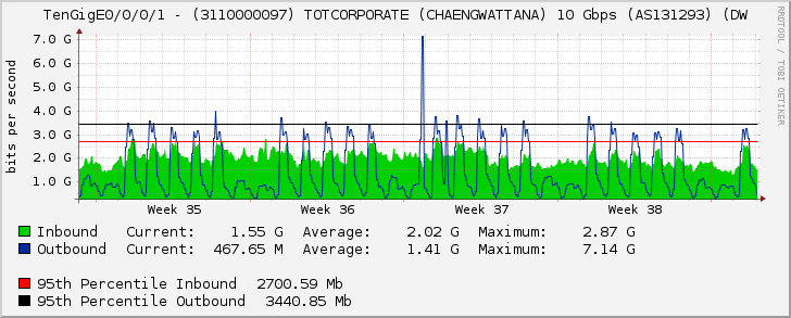 TenGigE0/0/0/1 - (3110000097) TOTCORPORATE (CHAENGWATTANA) 10 Gbps (AS131293) (DW