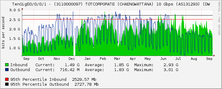 TenGigE0/0/0/1 - (3110000097) TOTCORPORATE (CHAENGWATTANA) 10 Gbps (AS131293) (DW