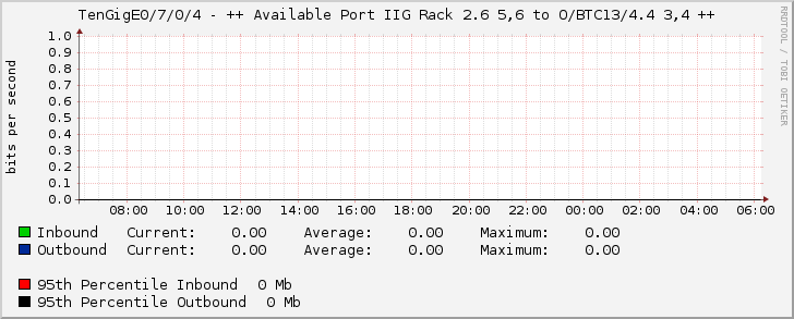 TenGigE0/7/0/4 - ++ Available Port IIG Rack 2.6 5,6 to O/BTC13/4.4 3,4 ++