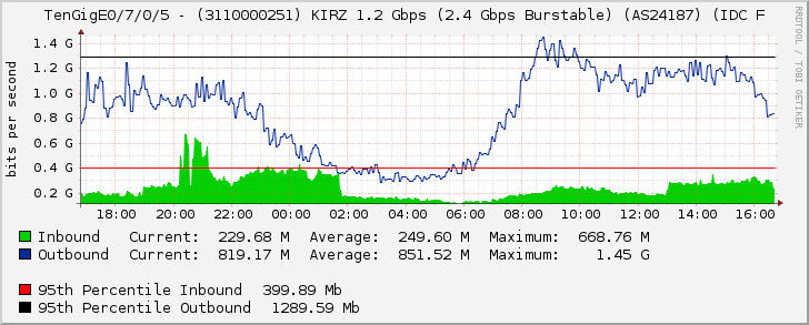 TenGigE0/7/0/5 - (3110000251) KIRZ 1.2 Gbps (2.4 Gbps Burstable) (AS24187) (IDC F