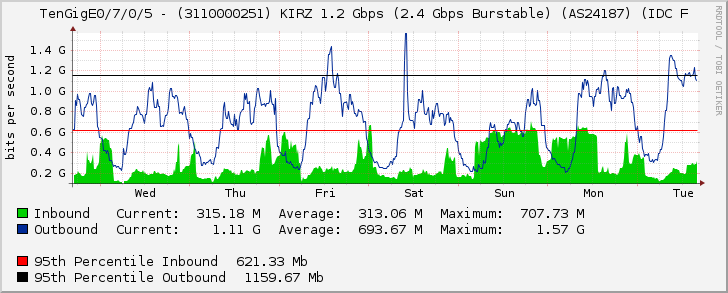 TenGigE0/7/0/5 - (3110000251) KIRZ 1.2 Gbps (2.4 Gbps Burstable) (AS24187) (IDC F