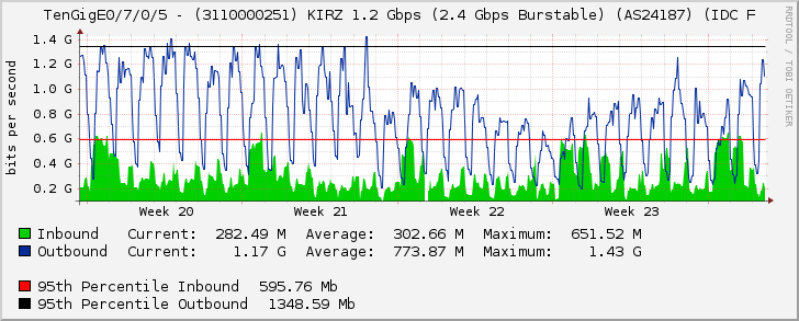 TenGigE0/7/0/5 - (3110000251) KIRZ 1.2 Gbps (2.4 Gbps Burstable) (AS24187) (IDC F