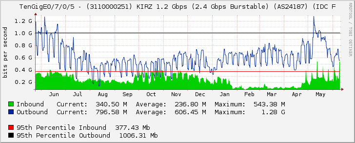 TenGigE0/7/0/5 - (3110000251) KIRZ 1.2 Gbps (2.4 Gbps Burstable) (AS24187) (IDC F