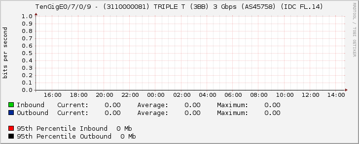 TenGigE0/7/0/9 - (3110000081) TRIPLE T (3BB) 3 Gbps (AS45758) (IDC FL.14)