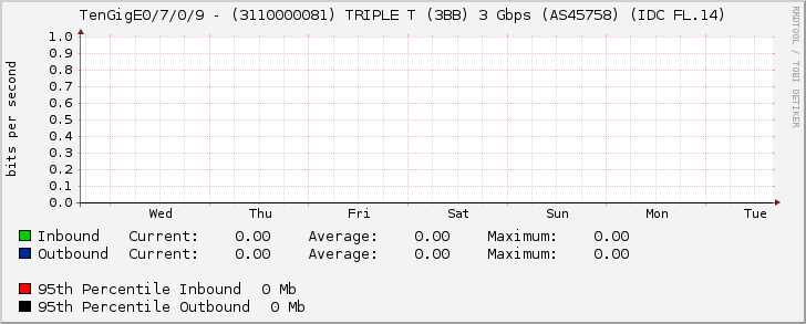 TenGigE0/7/0/9 - (3110000081) TRIPLE T (3BB) 3 Gbps (AS45758) (IDC FL.14)