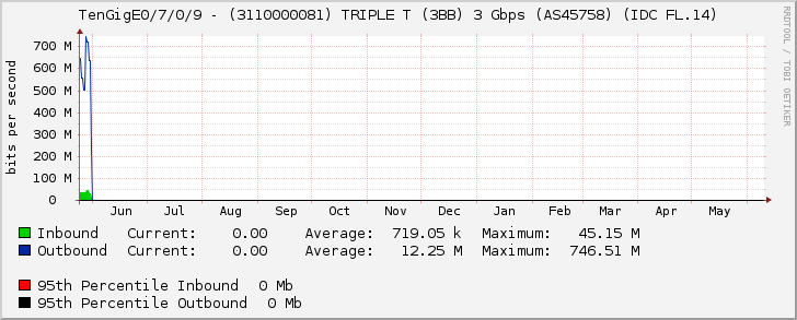 TenGigE0/7/0/9 - (3110000081) TRIPLE T (3BB) 3 Gbps (AS45758) (IDC FL.14)