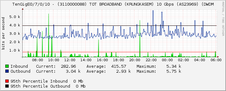 TenGigE0/7/0/10 - (3110000088) TOT BROADBAND (KRUNGKASEM) 10 Gbps (AS23969) (DWDM