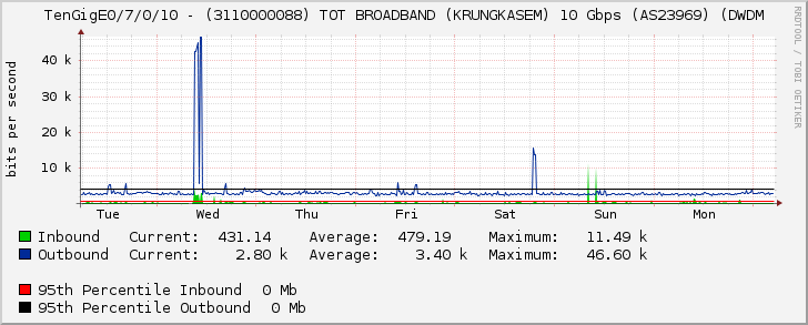 TenGigE0/7/0/10 - (3110000088) TOT BROADBAND (KRUNGKASEM) 10 Gbps (AS23969) (DWDM