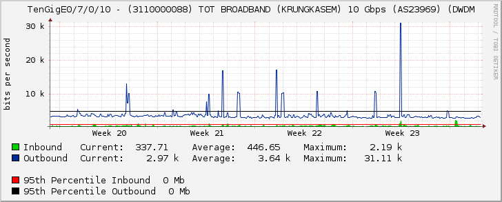 TenGigE0/7/0/10 - (3110000088) TOT BROADBAND (KRUNGKASEM) 10 Gbps (AS23969) (DWDM