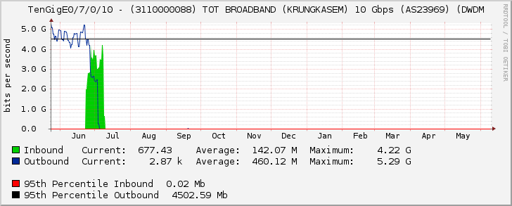 TenGigE0/7/0/10 - (3110000088) TOT BROADBAND (KRUNGKASEM) 10 Gbps (AS23969) (DWDM