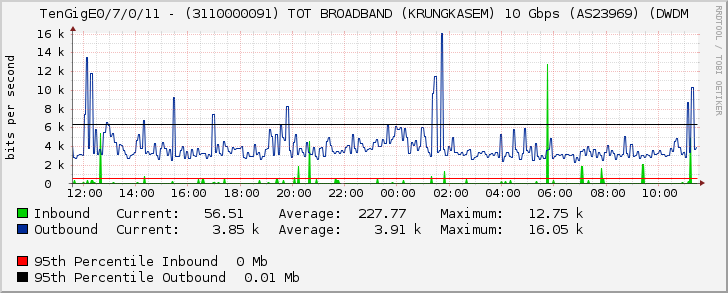 TenGigE0/7/0/11 - (3110000091) TOT BROADBAND (KRUNGKASEM) 10 Gbps (AS23969) (DWDM