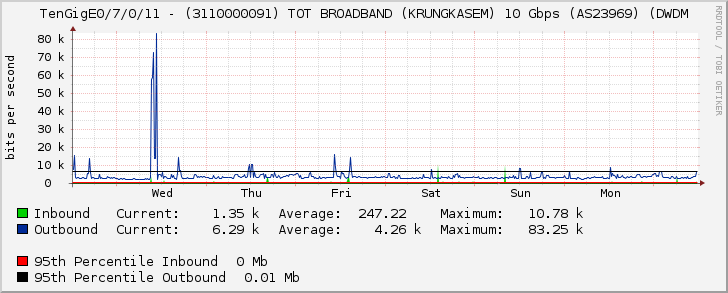 TenGigE0/7/0/11 - (3110000091) TOT BROADBAND (KRUNGKASEM) 10 Gbps (AS23969) (DWDM