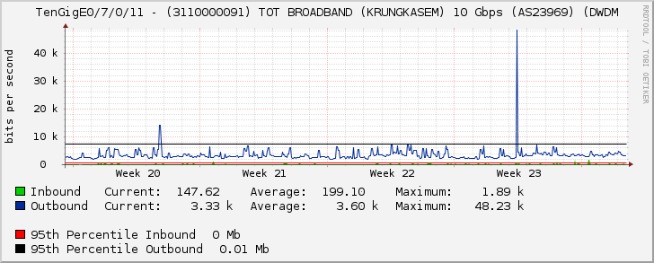 TenGigE0/7/0/11 - (3110000091) TOT BROADBAND (KRUNGKASEM) 10 Gbps (AS23969) (DWDM