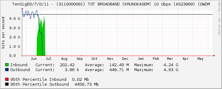 TenGigE0/7/0/11 - (3110000091) TOT BROADBAND (KRUNGKASEM) 10 Gbps (AS23969) (DWDM