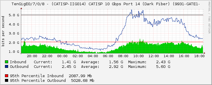 TenGigE0/7/0/8 - (CATISP-IIG014) CATISP 10 Gbps Port 14 (Dark Fiber) (9931-GATE1-