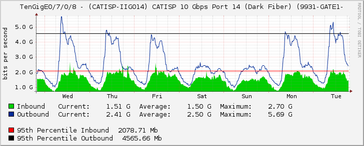 TenGigE0/7/0/8 - (CATISP-IIG014) CATISP 10 Gbps Port 14 (Dark Fiber) (9931-GATE1-