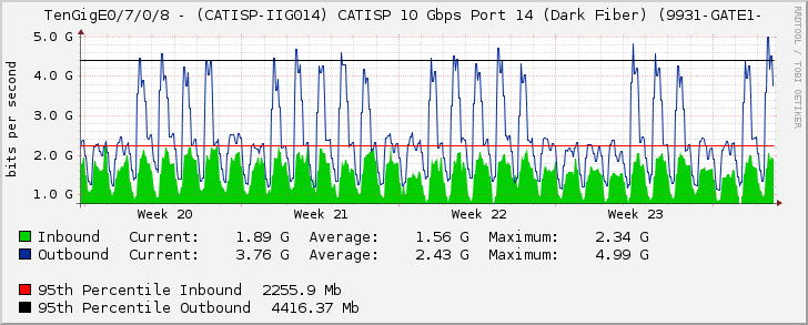 TenGigE0/7/0/8 - (CATISP-IIG014) CATISP 10 Gbps Port 14 (Dark Fiber) (9931-GATE1-