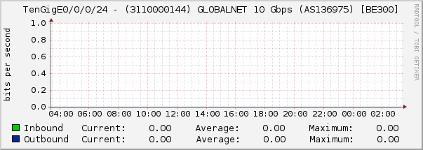 TenGigE0/0/0/24 - (3110000144) GLOBALNET 10 Gbps (AS136975) [BE300]