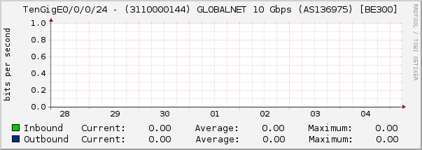 TenGigE0/0/0/24 - (3110000144) GLOBALNET 10 Gbps (AS136975) [BE300]