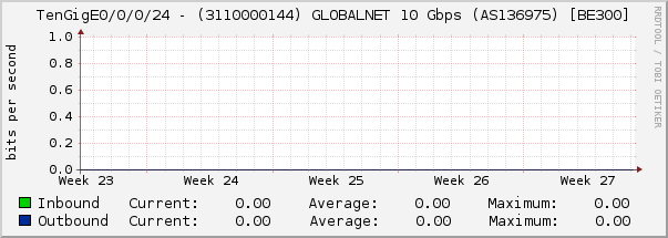 TenGigE0/0/0/24 - (3110000144) GLOBALNET 10 Gbps (AS136975) [BE300]